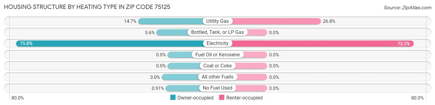 Housing Structure by Heating Type in Zip Code 75125