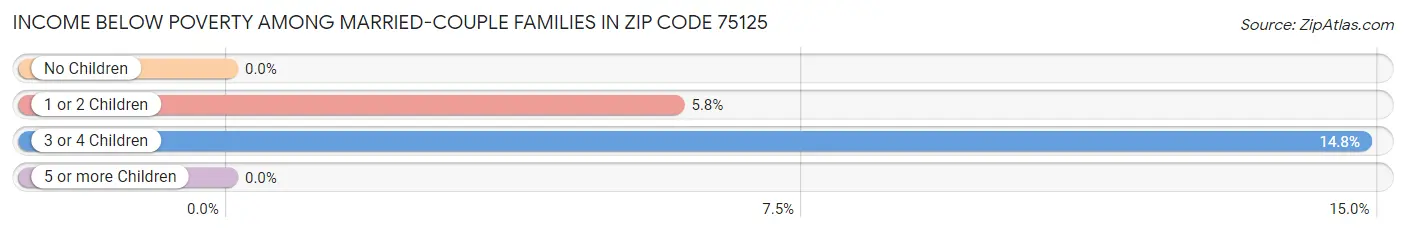 Income Below Poverty Among Married-Couple Families in Zip Code 75125