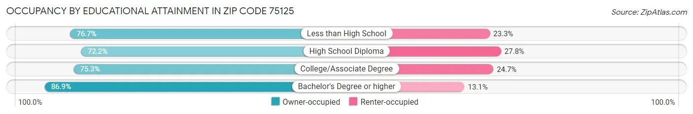 Occupancy by Educational Attainment in Zip Code 75125