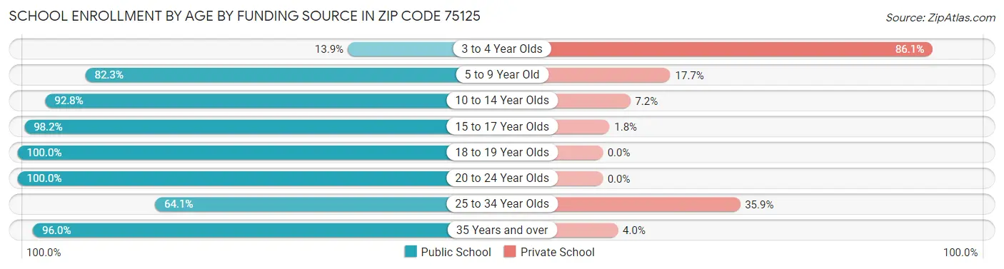 School Enrollment by Age by Funding Source in Zip Code 75125