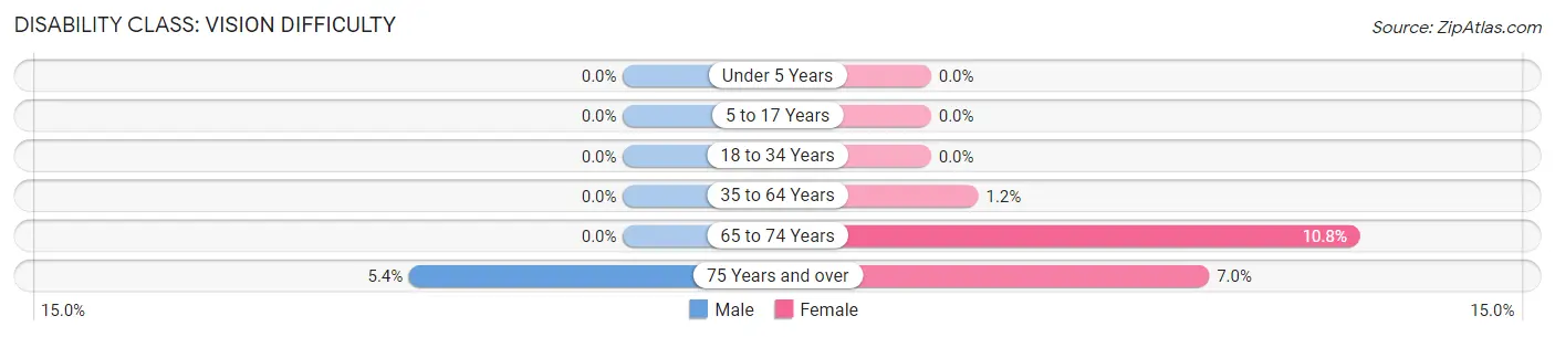 Disability in Zip Code 75125: <span>Vision Difficulty</span>