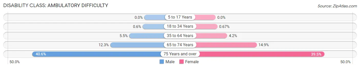 Disability in Zip Code 75126: <span>Ambulatory Difficulty</span>