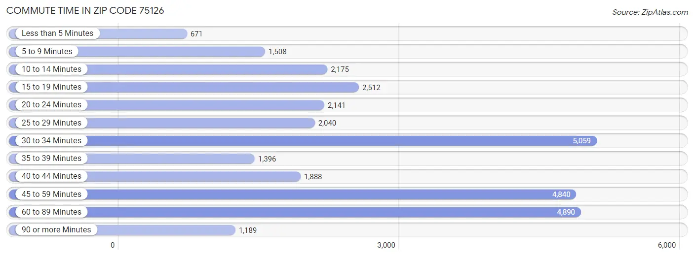 Commute Time in Zip Code 75126