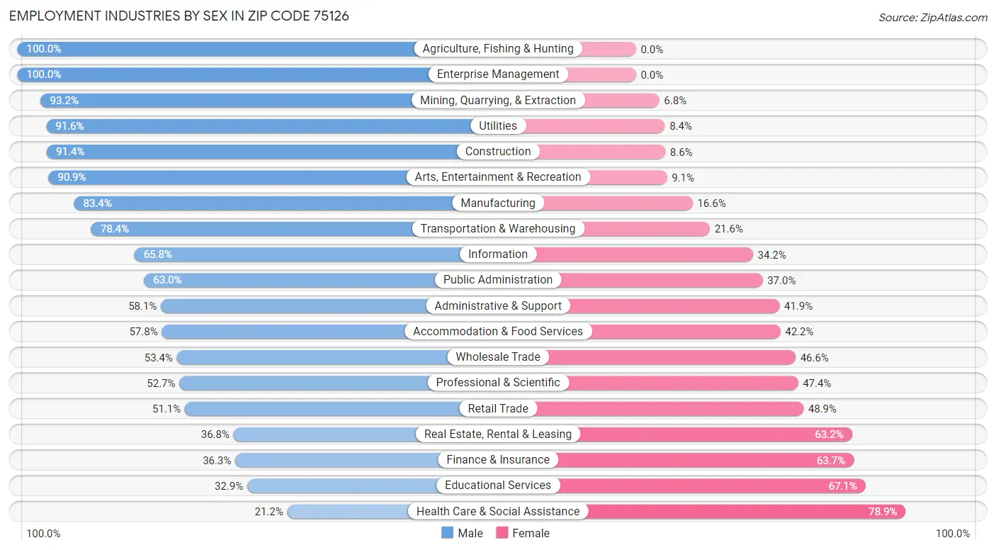 Employment Industries by Sex in Zip Code 75126