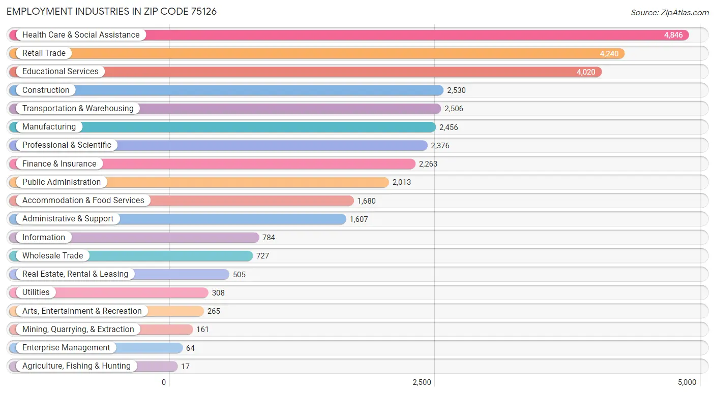 Employment Industries in Zip Code 75126