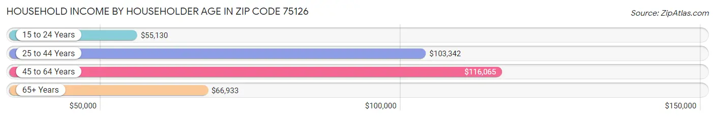 Household Income by Householder Age in Zip Code 75126