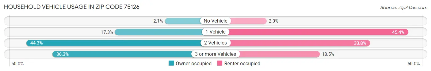 Household Vehicle Usage in Zip Code 75126