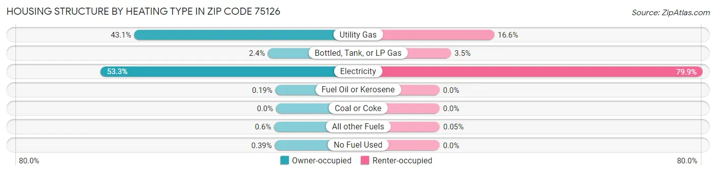 Housing Structure by Heating Type in Zip Code 75126