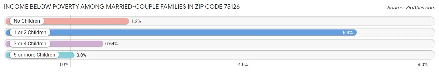 Income Below Poverty Among Married-Couple Families in Zip Code 75126