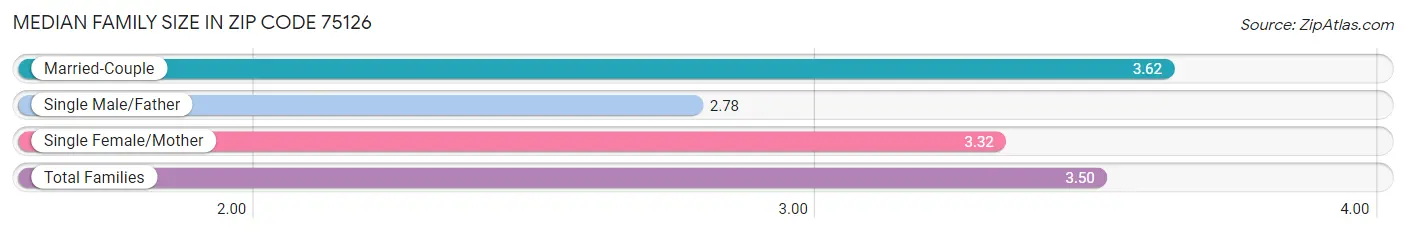 Median Family Size in Zip Code 75126