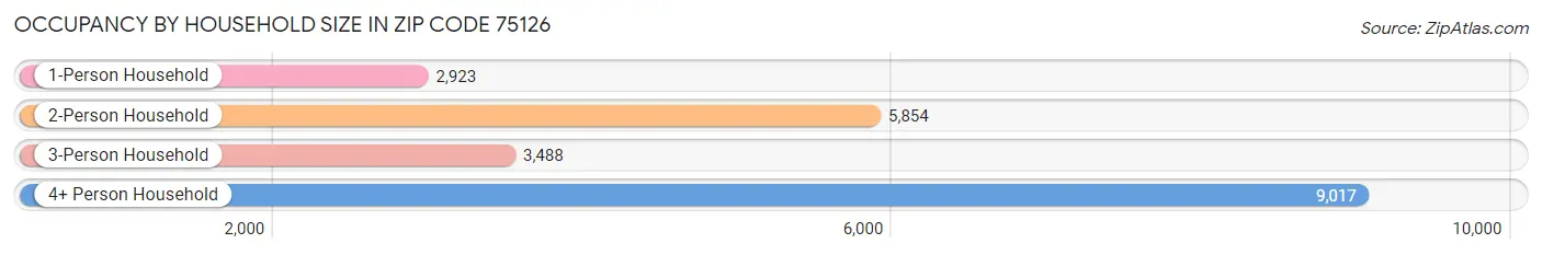 Occupancy by Household Size in Zip Code 75126