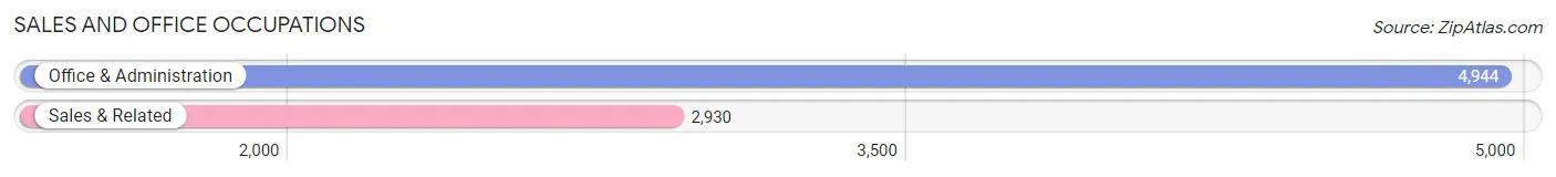 Sales and Office Occupations in Zip Code 75126