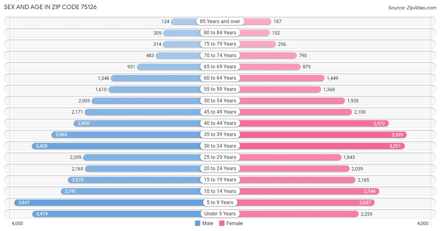 Sex and Age in Zip Code 75126