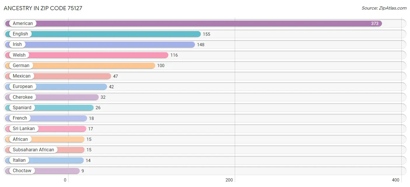 Ancestry in Zip Code 75127