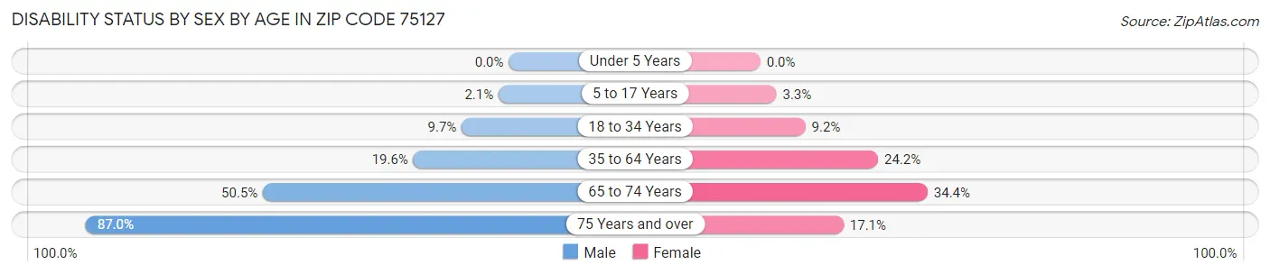 Disability Status by Sex by Age in Zip Code 75127