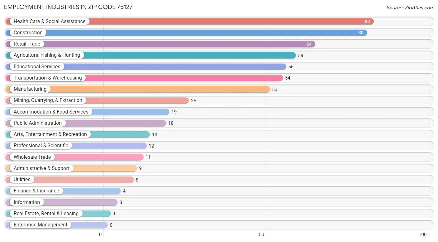 Employment Industries in Zip Code 75127