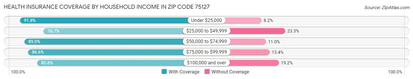 Health Insurance Coverage by Household Income in Zip Code 75127
