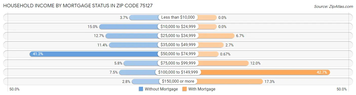 Household Income by Mortgage Status in Zip Code 75127