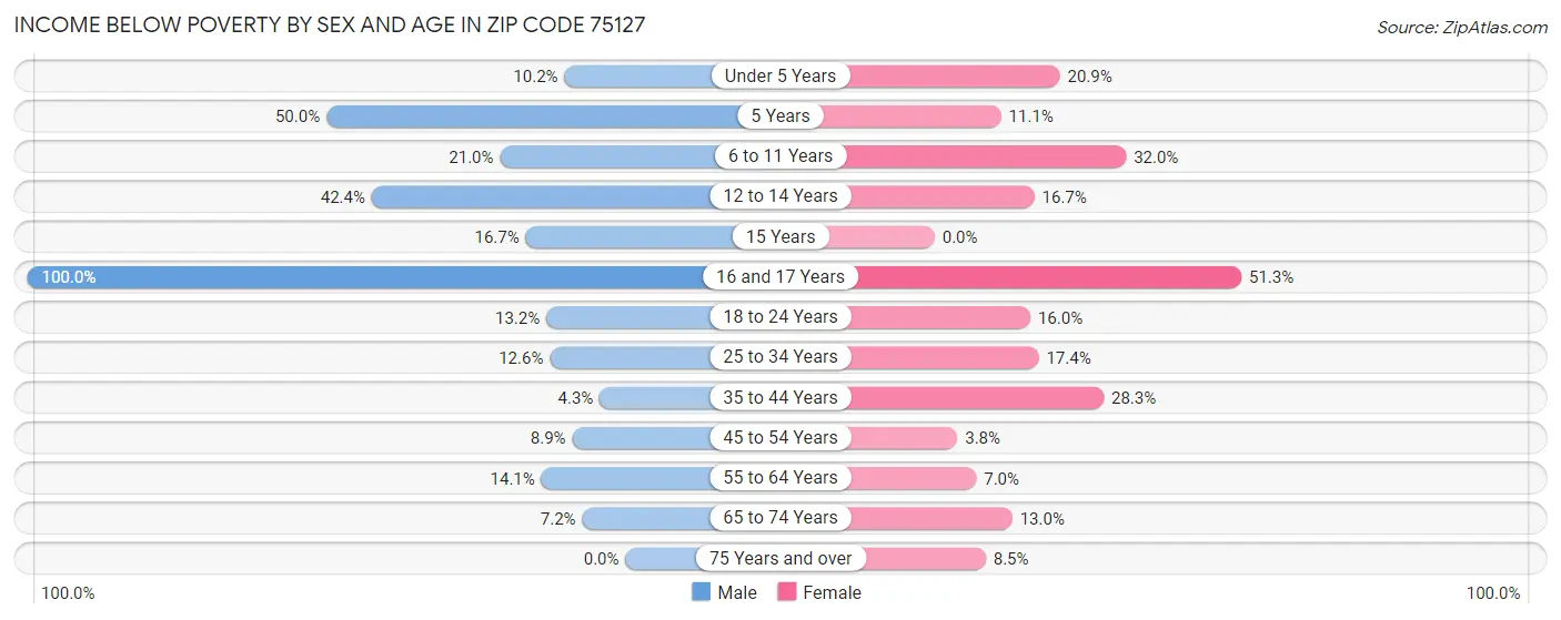 Income Below Poverty by Sex and Age in Zip Code 75127