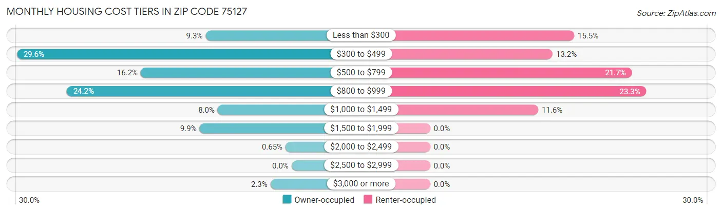 Monthly Housing Cost Tiers in Zip Code 75127