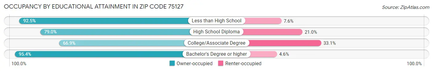 Occupancy by Educational Attainment in Zip Code 75127