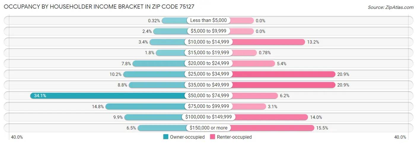 Occupancy by Householder Income Bracket in Zip Code 75127