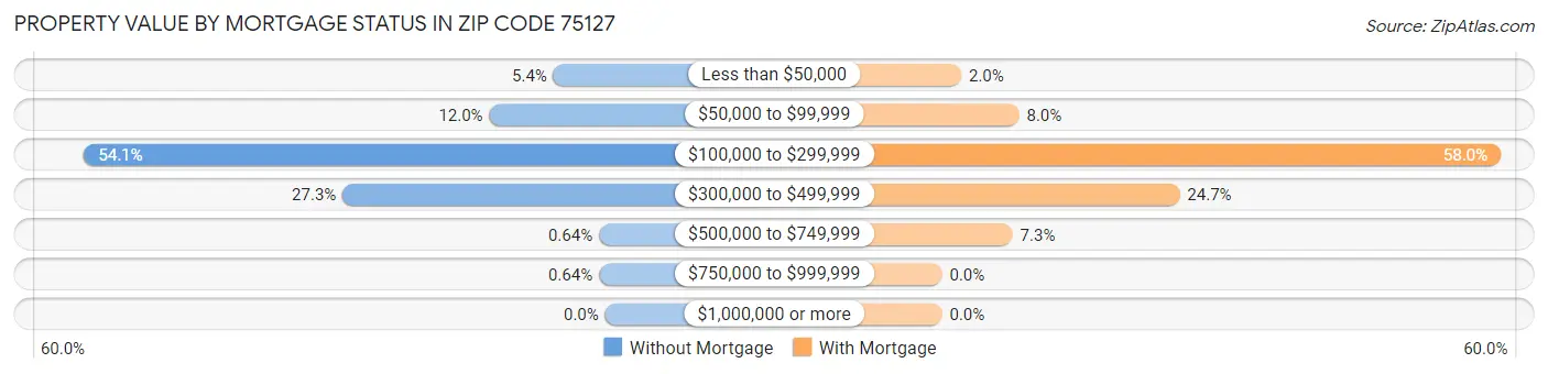 Property Value by Mortgage Status in Zip Code 75127
