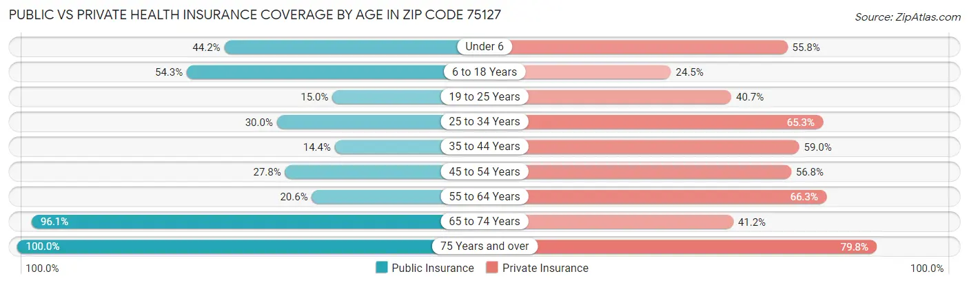 Public vs Private Health Insurance Coverage by Age in Zip Code 75127