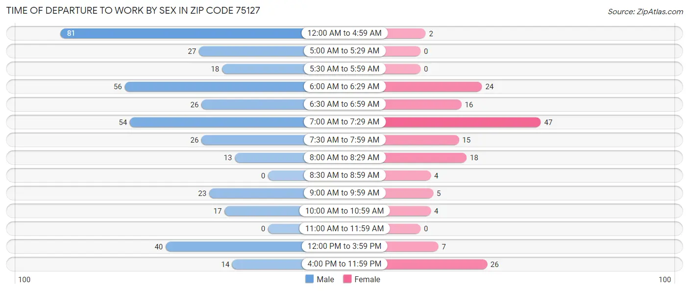 Time of Departure to Work by Sex in Zip Code 75127