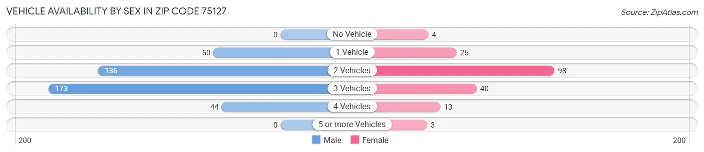 Vehicle Availability by Sex in Zip Code 75127