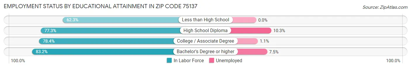Employment Status by Educational Attainment in Zip Code 75137