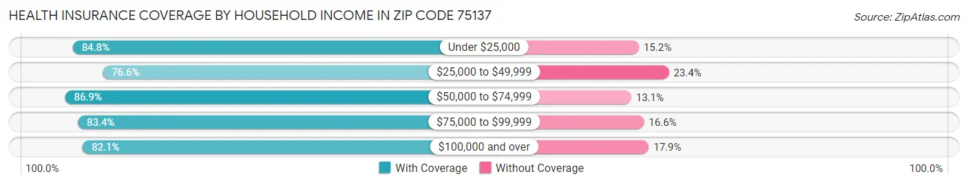 Health Insurance Coverage by Household Income in Zip Code 75137