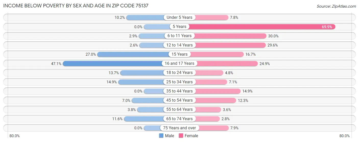 Income Below Poverty by Sex and Age in Zip Code 75137