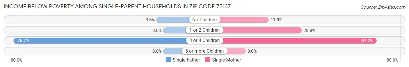 Income Below Poverty Among Single-Parent Households in Zip Code 75137