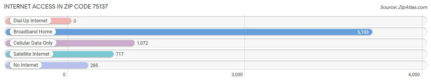 Internet Access in Zip Code 75137