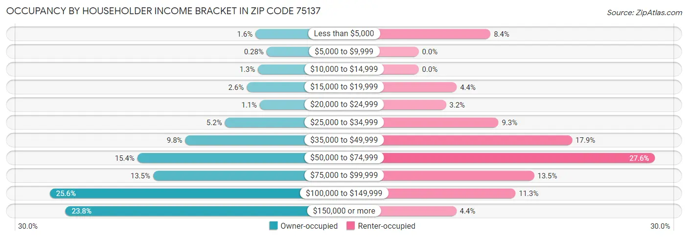 Occupancy by Householder Income Bracket in Zip Code 75137