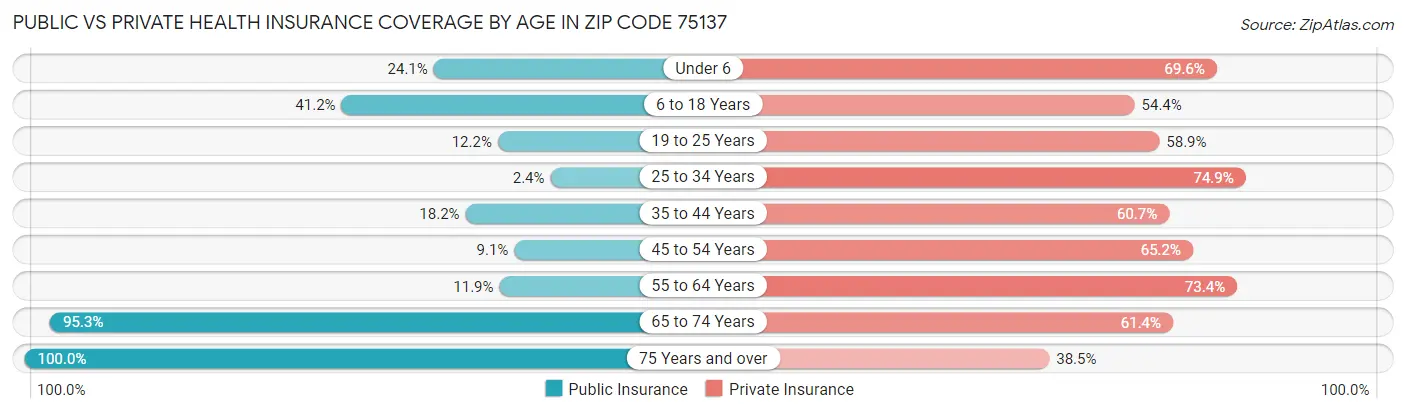 Public vs Private Health Insurance Coverage by Age in Zip Code 75137