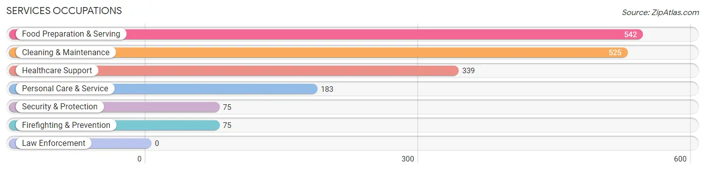 Services Occupations in Zip Code 75137