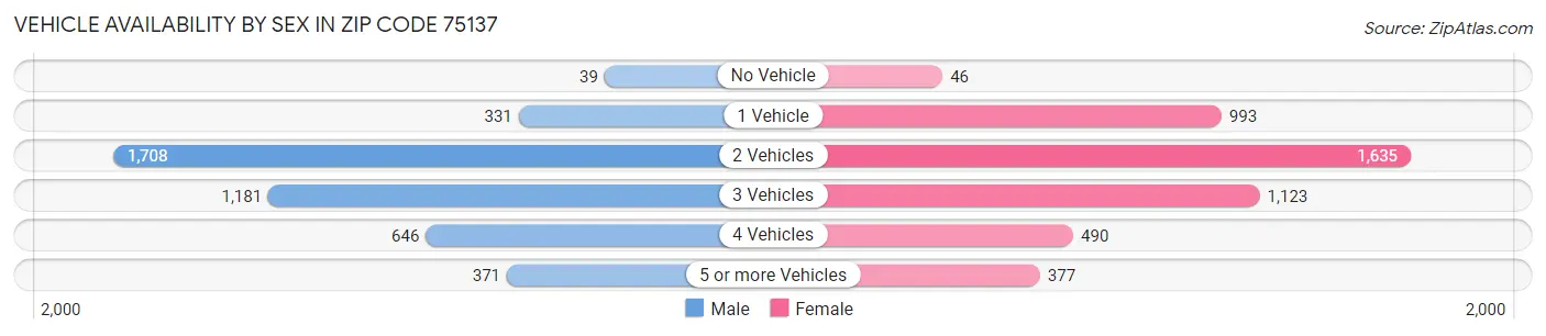 Vehicle Availability by Sex in Zip Code 75137