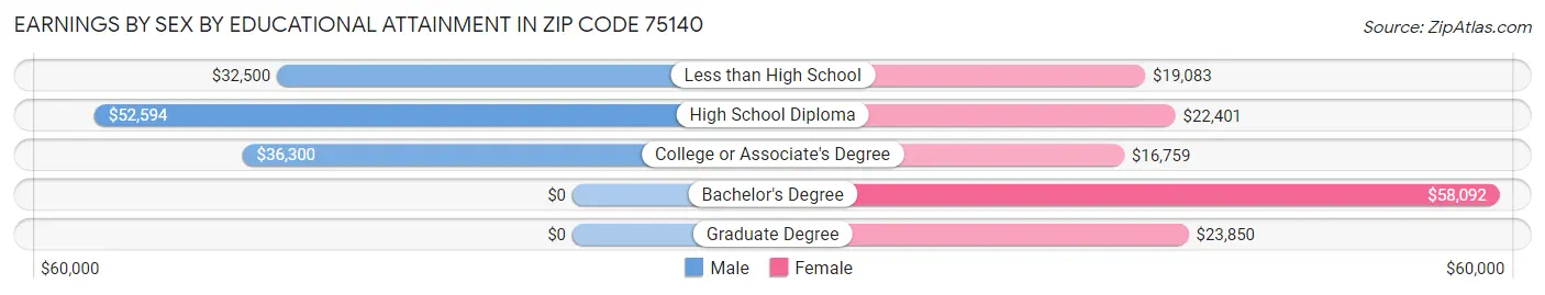 Earnings by Sex by Educational Attainment in Zip Code 75140