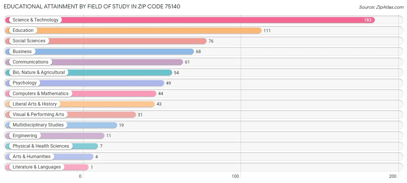 Educational Attainment by Field of Study in Zip Code 75140