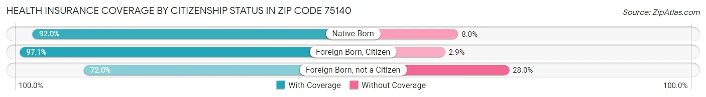 Health Insurance Coverage by Citizenship Status in Zip Code 75140