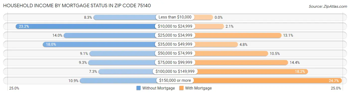 Household Income by Mortgage Status in Zip Code 75140
