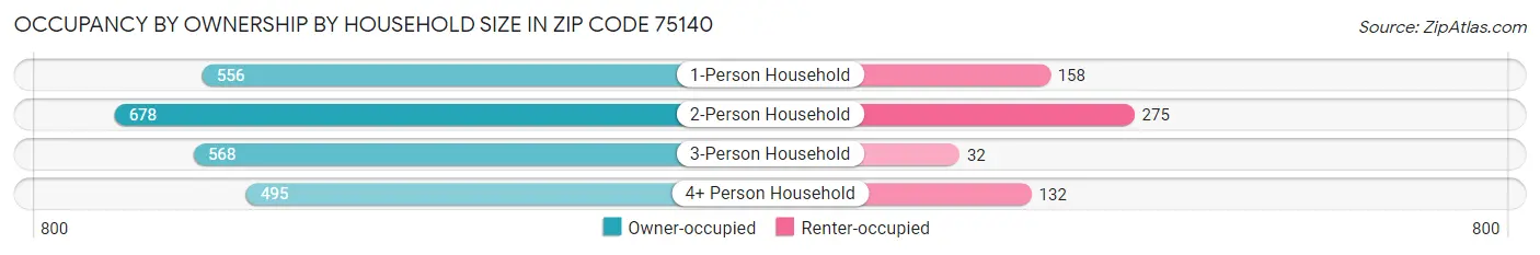 Occupancy by Ownership by Household Size in Zip Code 75140
