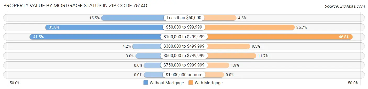 Property Value by Mortgage Status in Zip Code 75140