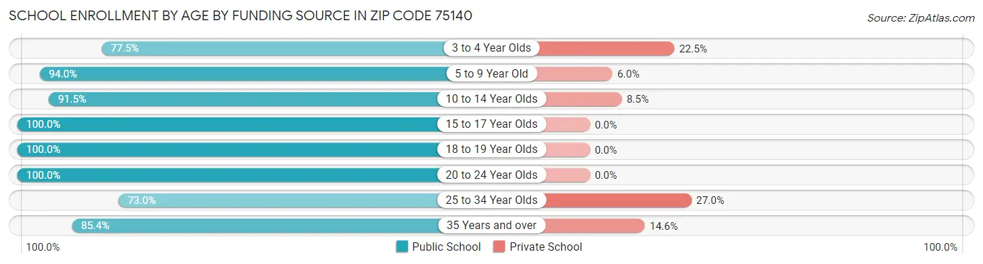 School Enrollment by Age by Funding Source in Zip Code 75140