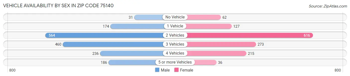 Vehicle Availability by Sex in Zip Code 75140