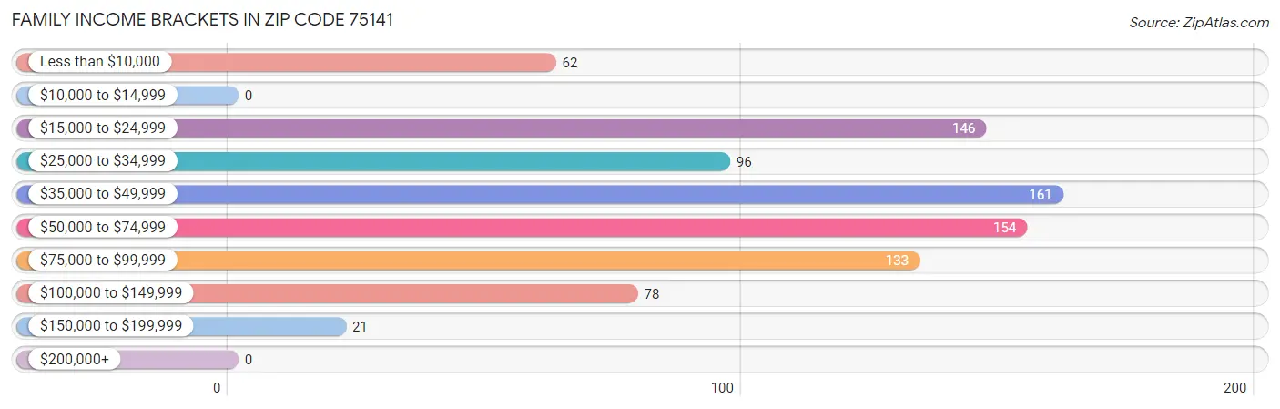 Family Income Brackets in Zip Code 75141