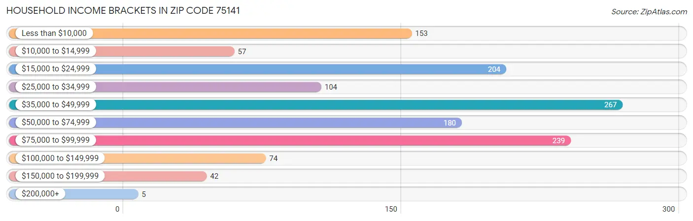 Household Income Brackets in Zip Code 75141