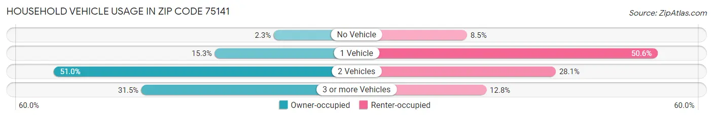 Household Vehicle Usage in Zip Code 75141